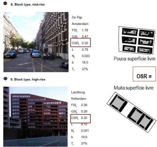 Análise comparativa de 2 tipologias idênticas, mas com FSI e GSI diferente, demonstrando OSR equivalentes