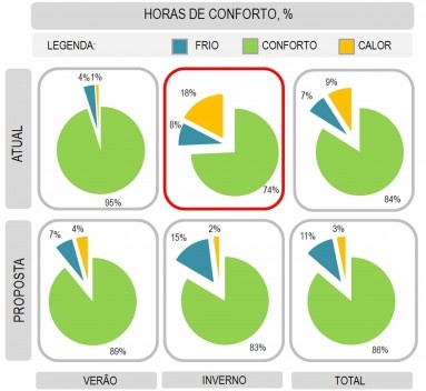 Horas de conforto, %