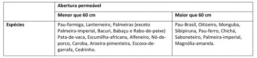 Relação das espécies indicadas para plantio conforme características físicas do local