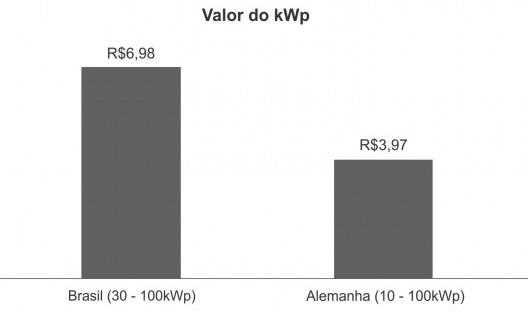 Comparação de preços de sistemas fotovoltaicos de médio porte