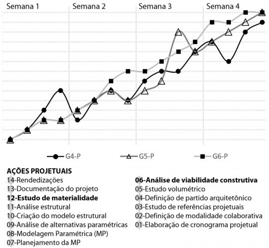 Ações projetuais da categoria CP2 ao longo das semanas