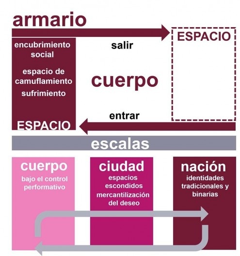 O corpo em experiências de mobilidade entre os diferentes “armários” e escalas