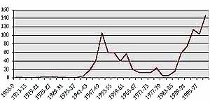 Figura 1 - Número de total de artigos por triênio