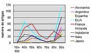 Figura 2 - Número de artigos publicados em cada país