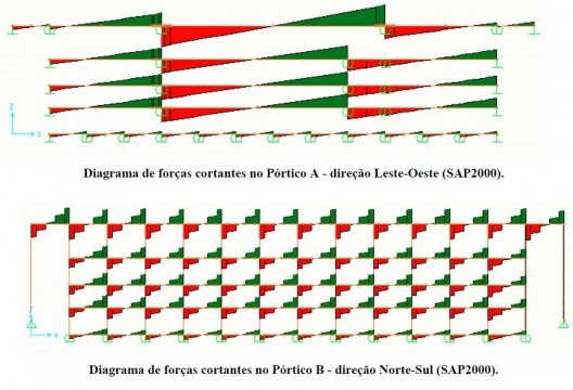 Figura 8 - Diagrama de forças cortantes no Pórtico A e B - SAP2000