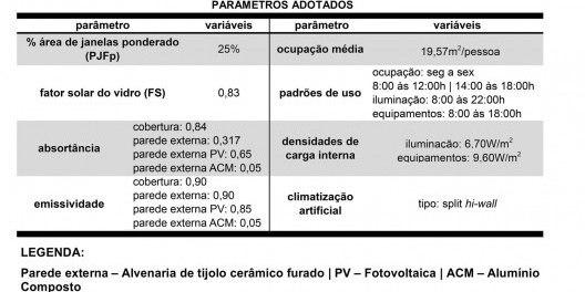 Parâmetros empregados no modelo