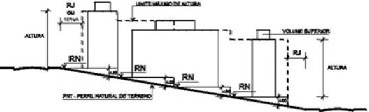 Figura 01 – Limites de altura, recuos e RN