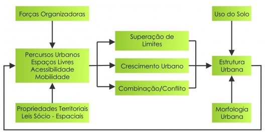 Dinâmica espacial intraurbana global: desenho do “caos”