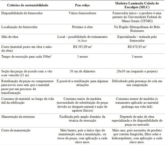 Quadro 1 - Quadro comparativo entre o pau roliço e a MLC, quanto aos aspectos de sustentabilidade