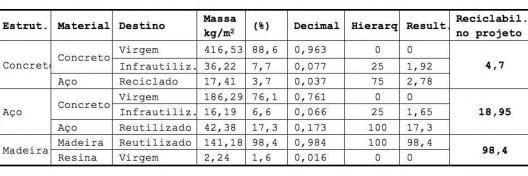 Tabela 4 – índice de reciclabilidade de projeto das diferentes estruturas para um mesmo edifício tipo, com os máximos de reutilização e reciclagem