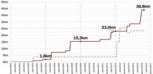 Evolução Cicloviária do Recife. Em vermelho, a infraestrutura fixa; em verde, a infraestrutura temporária