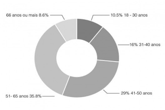 Gráfico de idade