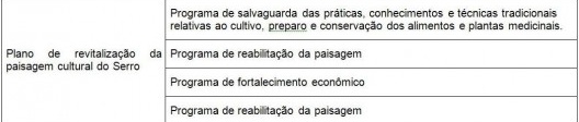 Quadro 2: plano de revitalização da paisagem cultural do Serro