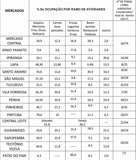 Distribuição da ocupação por ramo de atividades e função principal. Mercados públicos de São Paulo – 2016