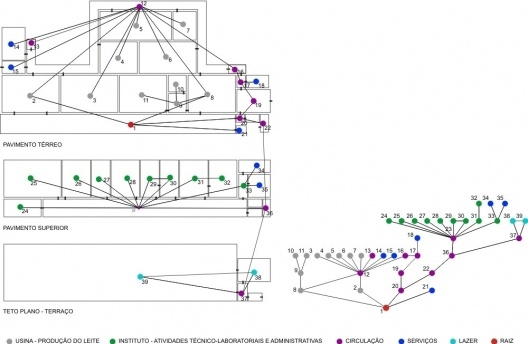 Fig. 4 - Projeto de Luis Nunes: Mapa convexo e grafo justificado, tendo como raiz a plataforma de carga e descarga