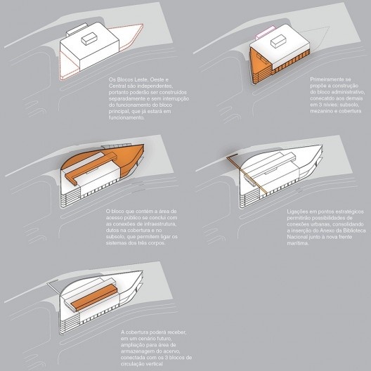 Estratégia das etapas de construção