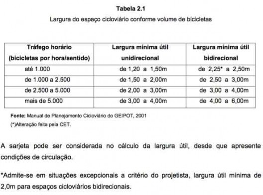 Definições de largura do espaço Cicloviário
