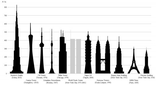 Representação dos maiores arranha-céus do mundo até 2009