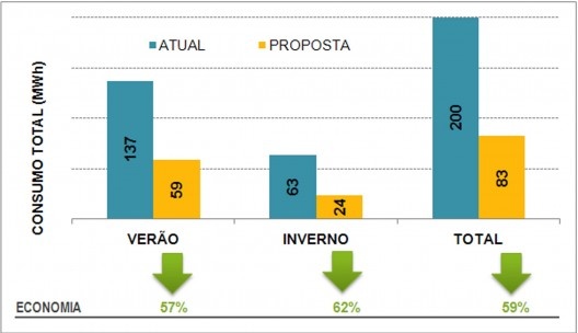 Comparativo do consumo Atual X Proposta