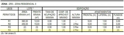 Tipologia R4. Multifamiliar no Quadro de Zoneamento de Uso, Zona: ZR3. Não há indicação dos parâmetros mínimos para sua implantação