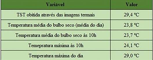 Comparação entre o valor do pixel na imagem de satélite com os dados do Inmet