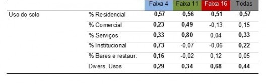 Tabela 6 – Correlações dos usos do solo com o movimento de pedestres ( valores em negrito indicam nível de confiança de no mínimo 95%)
