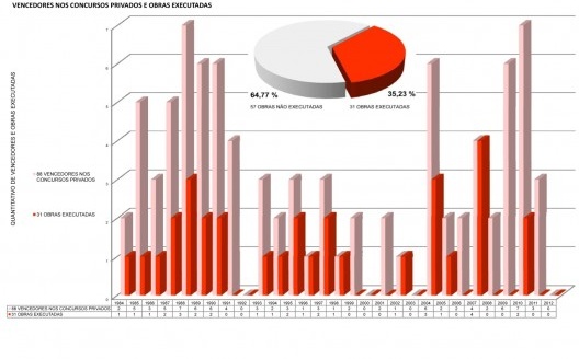 Vencedores nos concursos privados e obras executadas