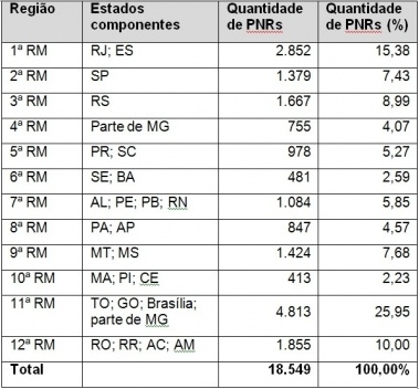 Tabela 2: Distribuição dos PNRs no território brasileiro