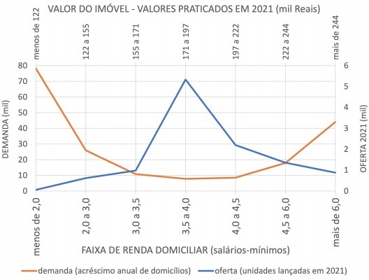 Tabela 6 – Oferta x demanda, valores praticados no Município de São Paulo, 2021 Elaborado pelos autores Lançamentos Embraesp 2021; Micro dados da PNAD Contínua para o 1º trimestre, IBGE, 2021 e 2022