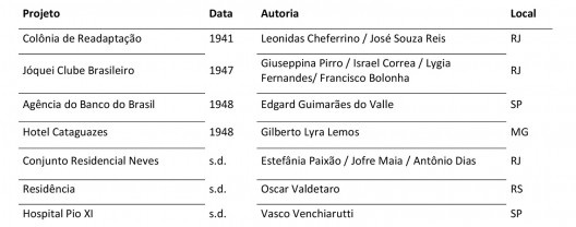 Arquitetos (e seus projetos) publicados apenas em Arquitetura Contemporânea no Brasil