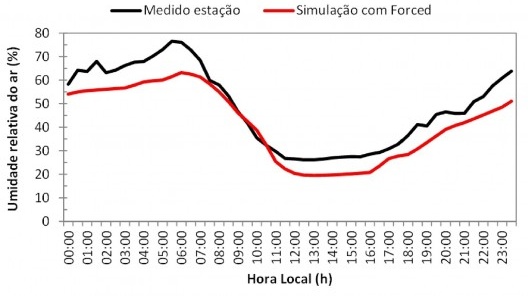 Variação horária dos dados simulados e medidos para a. temperatura do ar e b. umidade relativa do ar