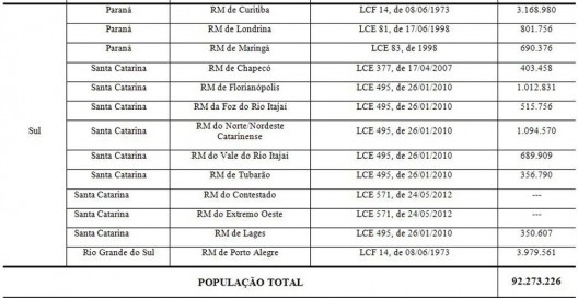 Regiões metropolitanas no Brasil