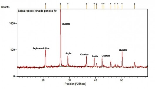 Difração de raio-x da coleta de fragmentos da parede da habitação “Canto do Sabiá”