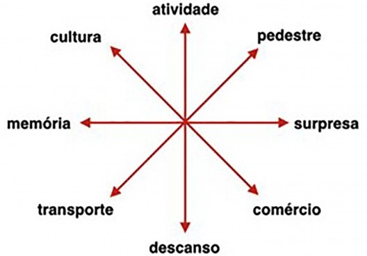 Polos norteadores para o projeto