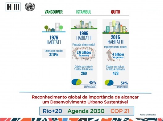 Infográfico comparando a evolução das cidades entre a primeira e a terceira conferência