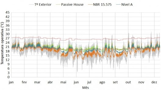 Figura 4 – Temperaturas anuais internas e externa em relação aos limites da ASHRAE 55 (2010) – Modelo ventilado
