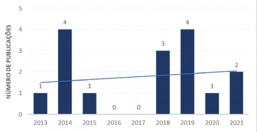 Número de publicações por ano