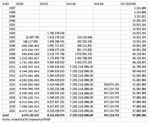 Comparativo OUCs e OODC valores corrigidos — IGPM FGV jan. 2021