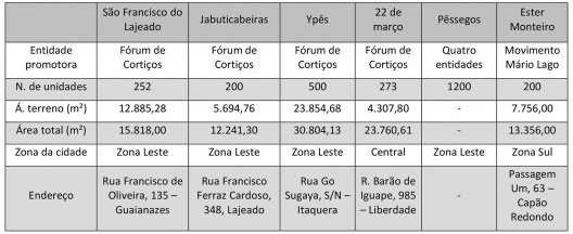 Dados dos projetos da Fábrica Urbana no MCMV-Entidades Faixa 1 2009 – jul. 2016. Alguns projetos não foram incluídos, devido aos arranjos institucionais distintos e alterações recentes no programa Entidades