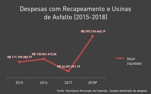 Despesas com recapeamento e usinas de asfalto, 2015-2018