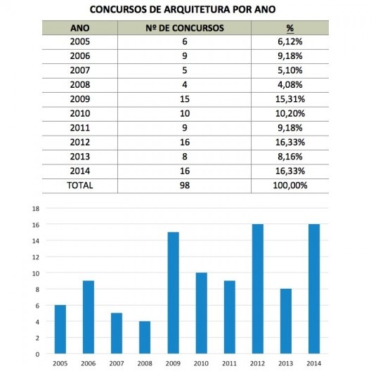 Concursos de arquitetura realizados por ano