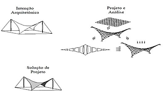projeto de cortes e análise estrutural