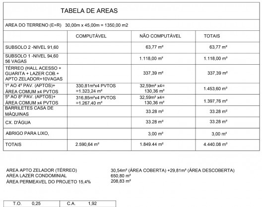 Tabela de áreas