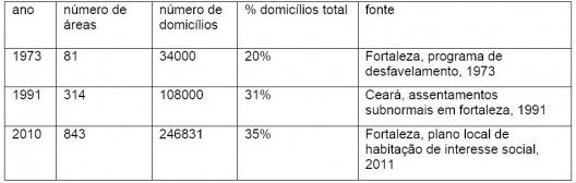 Informalidade urbana em Fortaleza