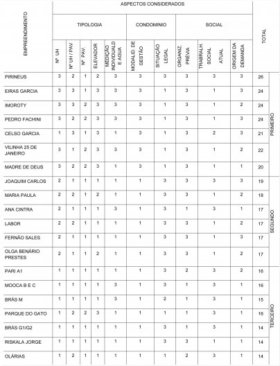Matriz de Avaliação e Classificação Preliminar dos Empreendimentos, com Relação aos Riscos Potenciais de Problemas Condominiais.