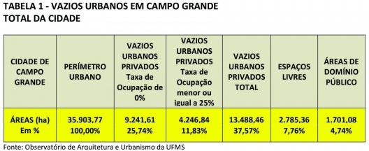 Tabela 1 – Vazios urbanos em Campo Grande: total da cidade