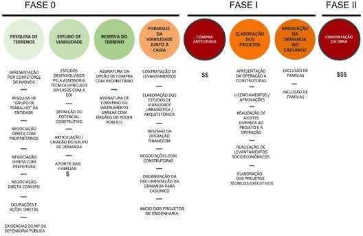 Etapas de projeto, a partir da descrição da Fábrica Urbana