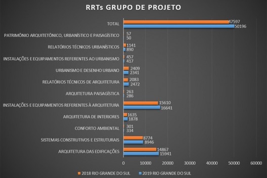 Total de RRTs emitidas por serviço dentro da atividade de projeto no Rio Grande do Sul no ano de 2018 e 2019