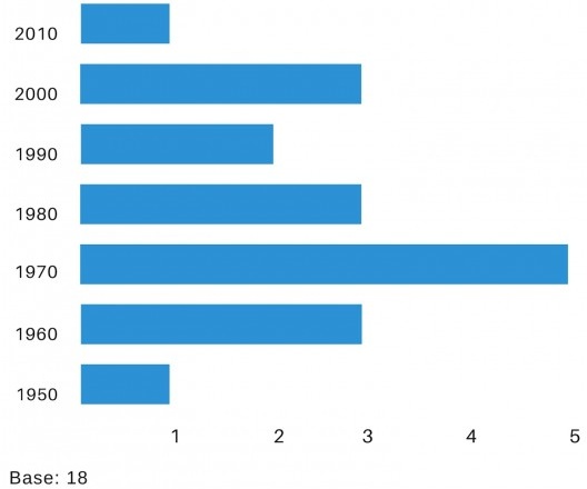 Décadas e respectivas quantidades de citações à iconografia da obra moderna
