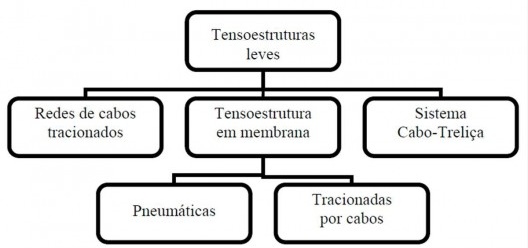 Esquema ilustrativo das tensoestrturas leves